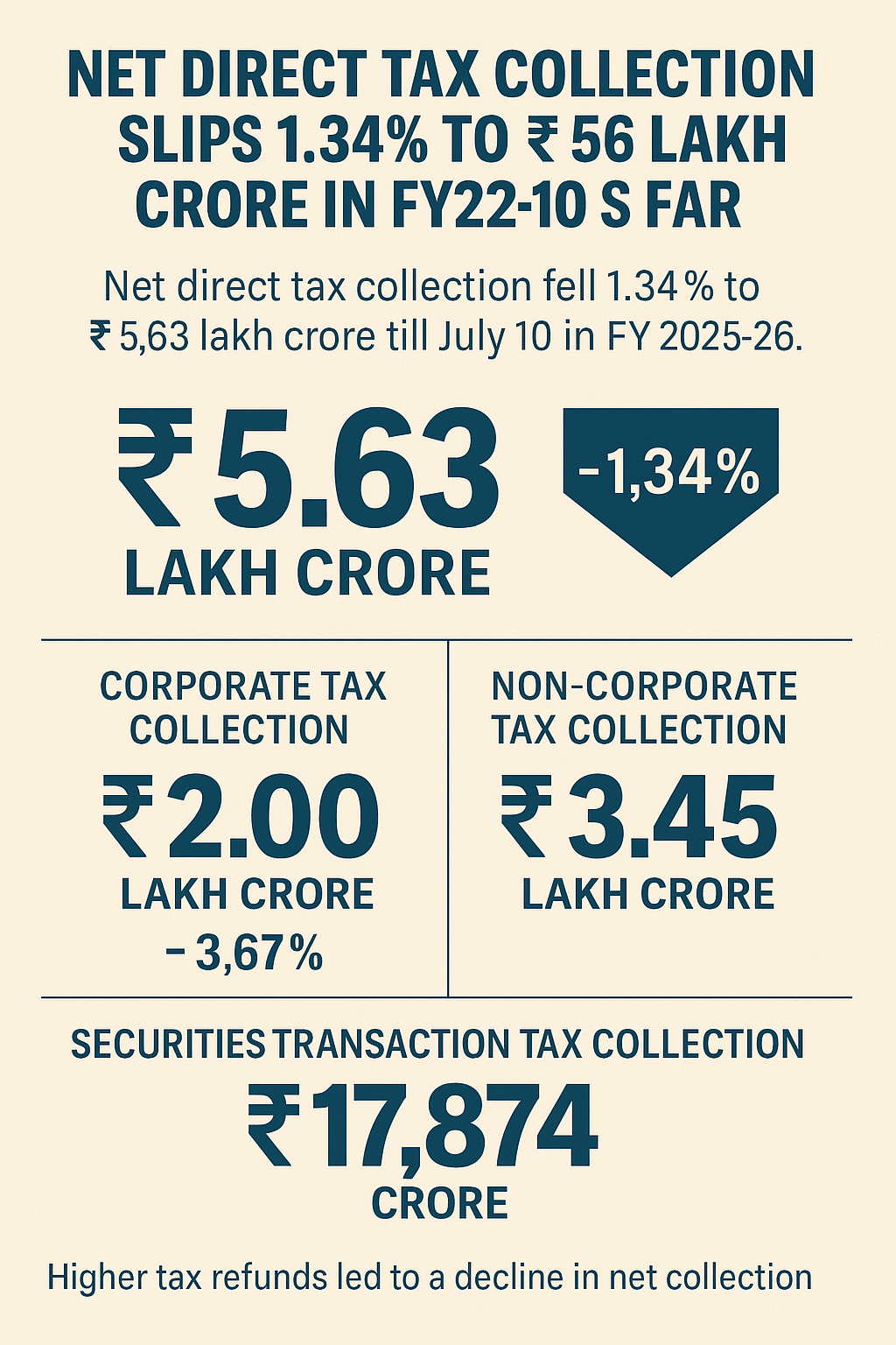 Net Direct Tax Collection Falls 1.34% to Rs5.63 Lakh Crore Till July 10 in FY 2025-26 2 Net Direct Tax Collection Falls 1.34% to Rs5.63 Lakh Crore Till July 10 in FY 2025-26