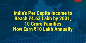 India’s Per Capita Income to Reach ₹4.63 Lakh by 2031, 10 Crore Families Now Earn ₹10 Lakh Annually