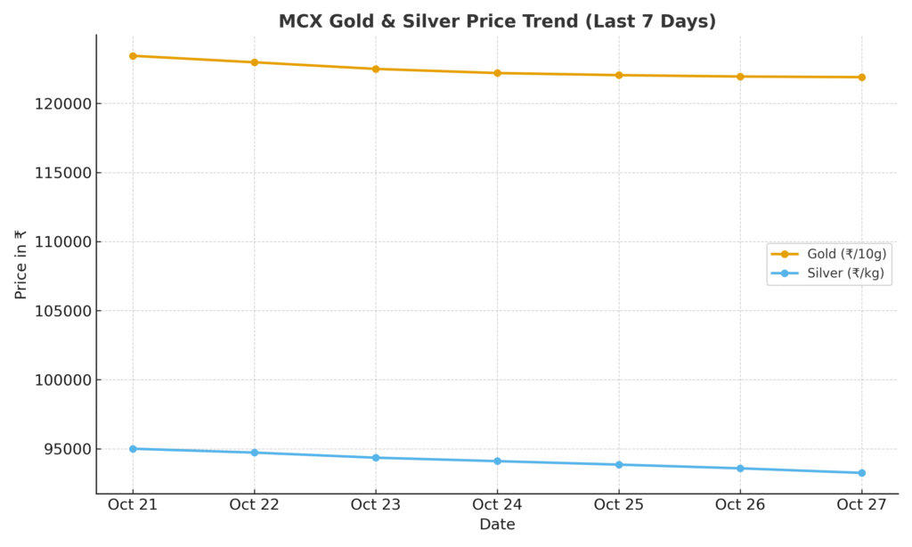MCX Gold Silver Trend EconomyIndia