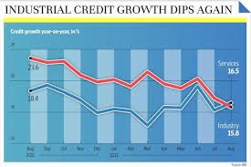 Industrial Credit Growth Moderates to 7.3% in September: RBI Report