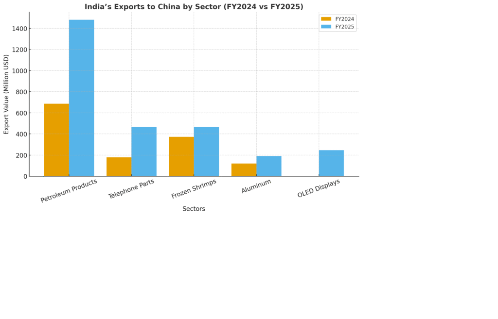 India’s Exports to China Surge 22% After US Tariffs 2 uti