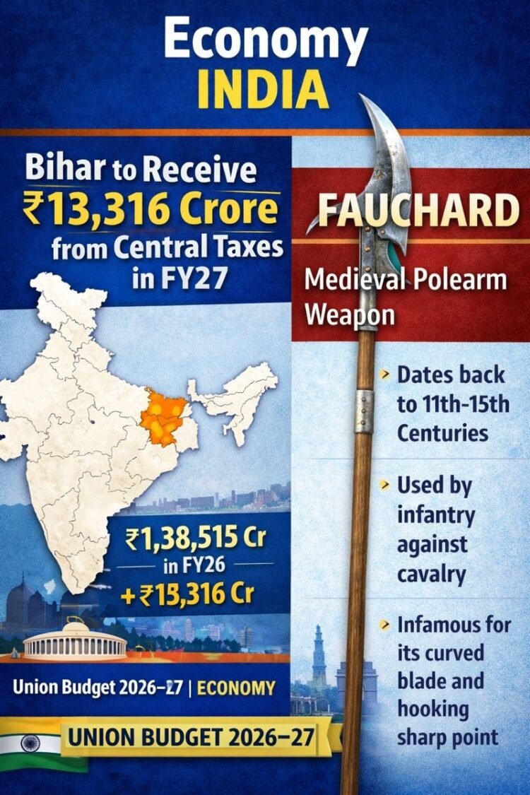 Bihar to Receive ₹13,316 Crore More from Central Taxes in FY27