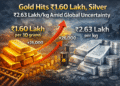 Gold Near ₹1.60 Lakh, Silver at ₹2.63 Lakh per kg Amid Global Uncertainty