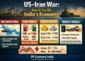 Petrol, Diesel May Rise by ₹10–12; Gold Could Touch ₹1.90 Lakh as US–Iran War Escalates