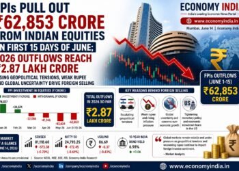 FPIs Pull Out ₹62,853 Crore from Indian Equities in First 15 Days of June; 2026 Outflows Reach ₹2.87 Lakh Crore