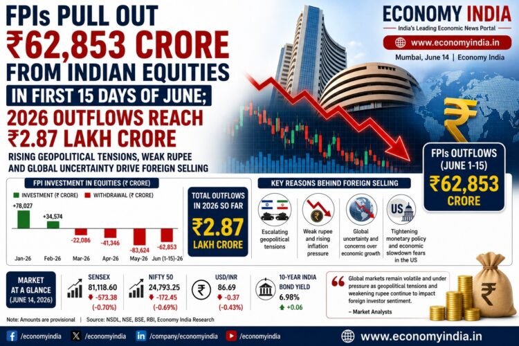 FPIs Pull Out ₹62,853 Crore from Indian Equities in First 15 Days of June; 2026 Outflows Reach ₹2.87 Lakh Crore
