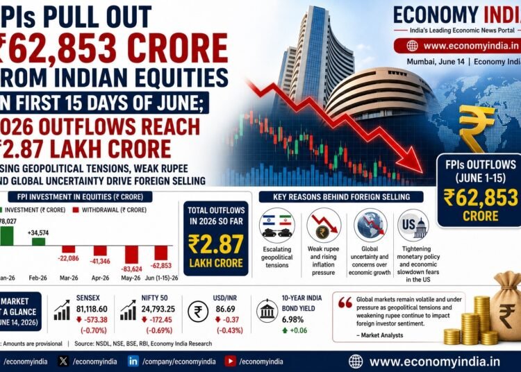 FPIs Pull Out ₹62,853 Crore from Indian Equities in First 15 Days of June; 2026 Outflows Reach ₹2.87 Lakh Crore