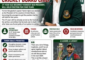 Former Captain Tamim Iqbal Elected Bangladesh Cricket Board President