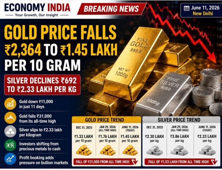 Gold Falls ₹2,364 to ₹1.45 Lakh per 10 Grams; Silver Declines ₹692 Amid Investor Shift to Cash 1 Gold Falls ₹2,364 to ₹1.45 Lakh per 10 Grams; Silver Declines ₹692 Amid Investor Shift to Cash