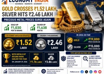 Gold Surges Above ₹1.52 Lakh, Silver Crosses ₹2.46 Lakh Mark; Precious Metals Continue Strong Rally 3 Gold Surges Above ₹1.52 Lakh, Silver Crosses ₹2.46 Lakh Mark; Precious Metals Continue Strong Rally