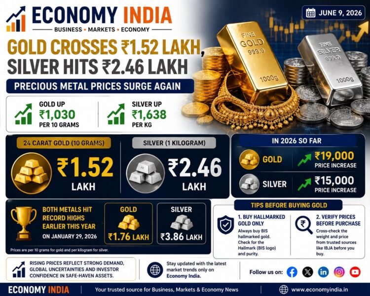 Gold Surges Above ₹1.52 Lakh, Silver Crosses ₹2.46 Lakh Mark; Precious Metals Continue Strong Rally 1 Gold Surges Above ₹1.52 Lakh, Silver Crosses ₹2.46 Lakh Mark; Precious Metals Continue Strong Rally
