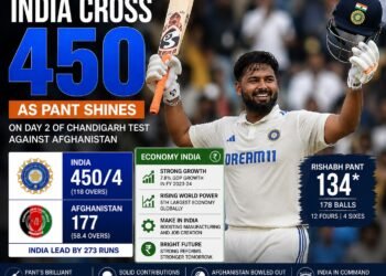 India Cross 450 as Pant Shines on Day 2 of Chandigarh Test Against Afghanistan 4 India Cross 450 as Pant Shines on Day 2 of Chandigarh Test Against Afghanistan