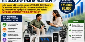 India’s Assistive Technology Market Could Reach