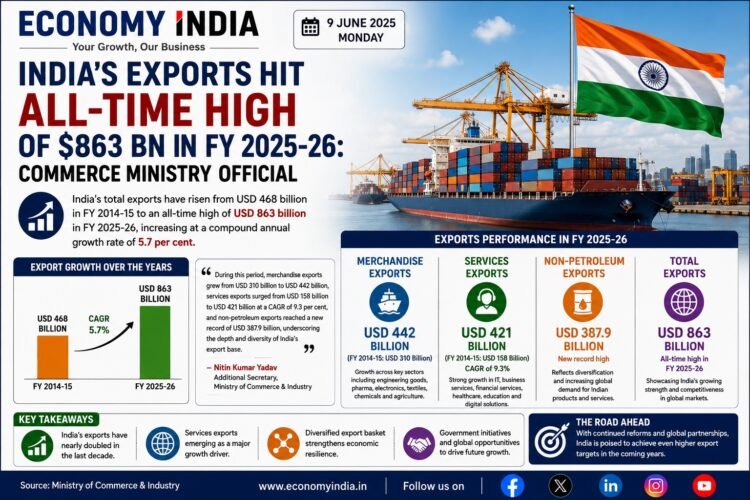 India’s Exports Hit Record USD 863 Billion in FY 2025-26, Reflecting Growing Global Competitiveness 1 India’s Exports Hit Record USD 863 Billion in FY 2025-26, Reflecting Growing Global Competitiveness