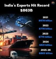 India’s Exports Hit Record USD 863 Billion in FY 2025-26, Reflecting Growing Global Competitiveness 2 Indias Exports Hit Record