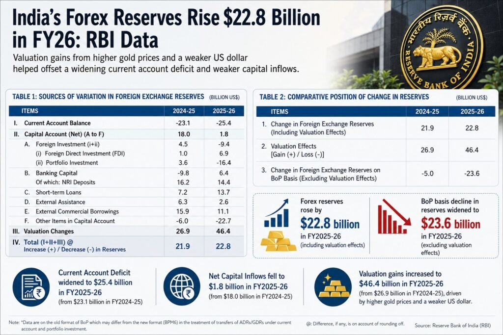 India's Forex Reserves Rise by $22.8 Billion in FY26 Despite Widening Balance of Payments Deficit