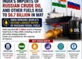 India's Imports of Russian Crude Oil and Other Fuels Rise to $6.7 Billion in May