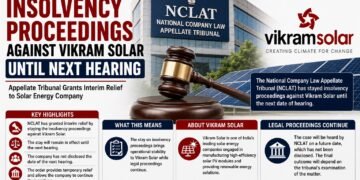 NCLAT Stays Insolvency Proceedings Against Vikram Solar Until Next Hearing