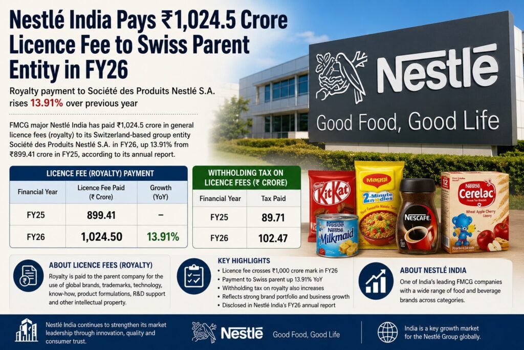 Nestlé India Pays ₹1,024.5 Crore Royalty to Swiss Parent in FY26, Up Nearly 14%