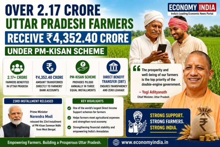 Over 2.17 Crore Uttar Pradesh Farmers Receive ₹4,352.40 Crore Under PM-Kisan Scheme