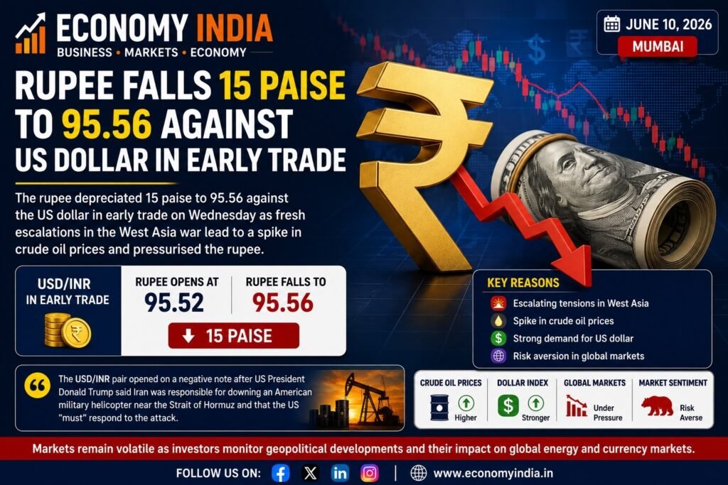 Rupee Falls 15 Paise Against US Dollar as West Asia Tensions Trigger Oil Price Surge 2 Rupee Falls 15 Paise Against US Dollar 1