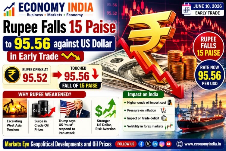Rupee Falls 15 Paise Against US Dollar as West Asia Tensions Trigger Oil Price Surge 1 Rupee Falls 15 Paise Against US Dollar as West Asia Tensions Trigger Oil Price Surge