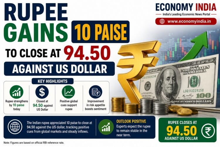 Rupee Gains 10 Paise to Close at 94.50 Against US Dollar