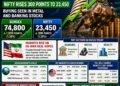 Sensex Surges 1,000 Points, Nifty Crosses 23,450 as Global Risk Sentiment Improves
