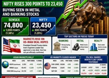 Sensex Surges 1,000 Points, Nifty Crosses 23,450 as Global Risk Sentiment Improves