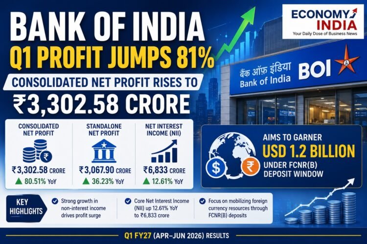 Bank of India Q1 Profit Jumps 81% to ₹3,302.58 Crore; Targets USD 1.2 Billion Through FCNR(B) Deposits 1 Bank of India Q1 Profit Jumps 81% to ₹3,302.58 Crore; Targets USD 1.2 Billion Through FCNR(B) Deposits