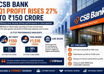 CSB Bank Q1 Profit Rises 27% to ₹150 Crore on Strong Core Income Growth