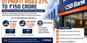 CSB Bank Q1 Profit Rises 27% to ₹150 Crore on Strong Core Income Growth