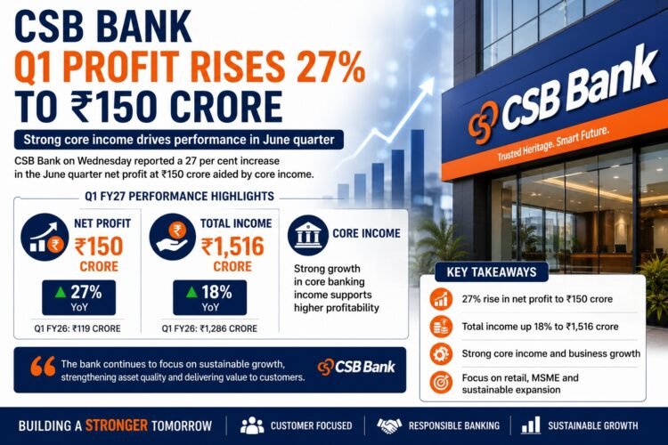 CSB Bank Q1 Profit Rises 27% to ₹150 Crore on Strong Core Income Growth 1 CSB Bank Q1 Profit Rises 27% to ₹150 Crore on Strong Core Income Growth