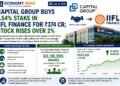 Capital Group Acquires 1.54% Stake in IIFL Finance for ₹374 Crore; Shares Gain Over 2%