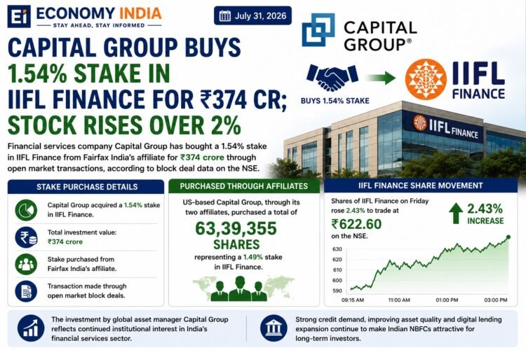 Capital Group Acquires 1.54% Stake in IIFL Finance for ₹374 Crore; Shares Gain Over 2%