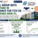Capital Group Acquires 1.54% Stake in IIFL Finance for ₹374 Crore; Shares Gain Over 2%
