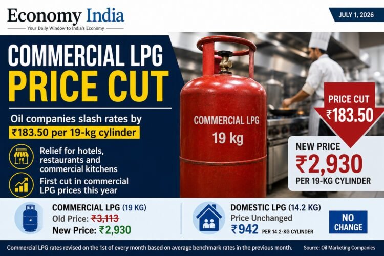Commercial LPG Prices Cut by ₹183.50 Per Cylinder; Domestic LPG Rates Remain Unchanged 1 Commercial LPG Prices Cut by ₹183.50 Per Cylinder; Domestic LPG Rates Remain Unchanged