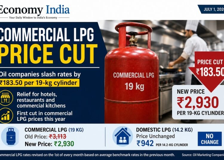 Commercial LPG Prices Cut by ₹183.50 Per Cylinder; Domestic LPG Rates Remain Unchanged