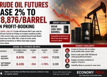 Crude Oil Futures Fall 2% to ₹8,876 per Barrel on Profit Booking Despite Brent Holding Near $100