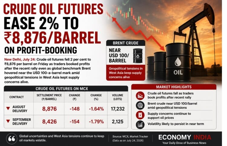 Crude Oil Futures Fall 2% to ₹8,876 per Barrel on Profit Booking Despite Brent Holding Near $100 1 Crude Oil Futures Fall 2% to ₹8,876 per Barrel on Profit Booking Despite Brent Holding Near $100