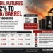 Crude Oil Futures Fall 2% to ₹8,876 per Barrel on Profit Booking Despite Brent Holding Near $100 3 Crude Oil Futures Fall 2% to ₹8,876 per Barrel on Profit Booking Despite Brent Holding Near $100