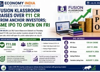 Fusion Klassroom Raises ₹11.08 Crore from Anchor Investors Ahead of ₹39.04 Crore SME IPO