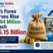 India’s Forex Reserves Rise by $964 Million to Reach $675.15 Billion