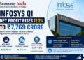 Infosys Q1 Net Profit Rises 12.2% to ₹7,769 Crore; Trims Upper End of FY27 Revenue Outlook Amid Macro Uncertainty