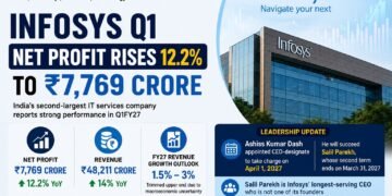 Infosys Q1 Net Profit Rises 12.2% to ₹7,769 Crore; Trims Upper End of FY27 Revenue Outlook Amid Macro Uncertainty