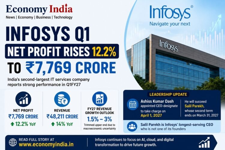 Infosys Q1 Net Profit Rises 12.2% to ₹7,769 Crore; Trims Upper End of FY27 Revenue Outlook Amid Macro Uncertainty