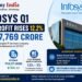 Infosys Q1 Net Profit Rises 12.2% to ₹7,769 Crore; Trims Upper End of FY27 Revenue Outlook Amid Macro Uncertainty 9 Infosys Q1 Net Profit Rises 12.2% to ₹7,769 Crore; Trims Upper End of FY27 Revenue Outlook Amid Macro Uncertainty