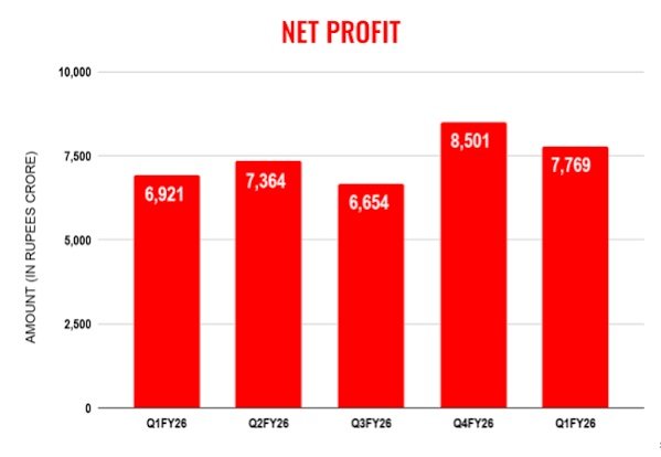 Infosys Q1 Net Profit Rises 12.2 to ₹7769 Crore
