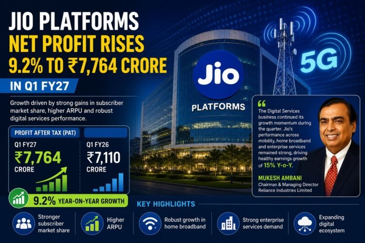 Jio Platforms Q1 FY27 Profit Rises 9.2% to ₹7,764 Crore on Strong Subscriber and Digital Growth 1 Jio Platforms Q1 FY27 Profit Rises 9.2% to ₹7,764 Crore on Strong Subscriber and Digital Growth
