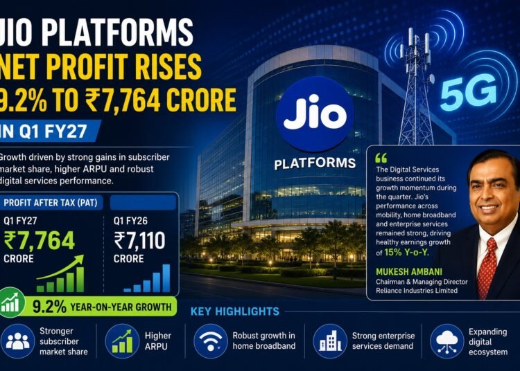Jio Platforms Q1 FY27 Profit Rises 9.2% to ₹7,764 Crore on Strong Subscriber and Digital Growth